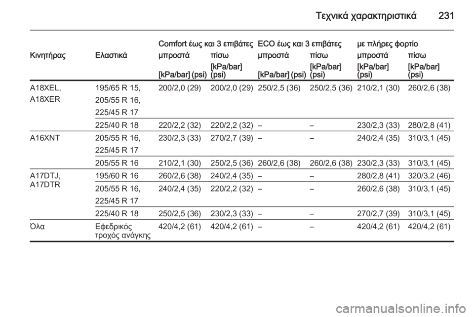 OPEL ZAFIRA B 2014  Εγχειρίδιο Οδηγιών Χρήσης και Λειτουργίας (in Greek) Τεχνικά χαρακτηριστικά231
Comfort έως και 3 επιβάτεςECO έως και 3 επιβάτεςμε πλήρες φορτίοΚινητήραςΕλαστικάμπροστ