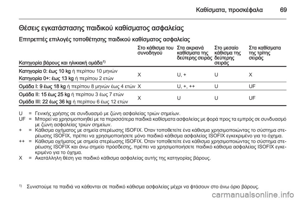 OPEL ZAFIRA B 2014  Εγχειρίδιο Οδηγιών Χρήσης και Λειτουργίας (in Greek) Καθίσματα, προσκέφαλα69Θέσεις εγκατάστασης παιδικού καθίσματος ασφαλείας
Επιτρεπτές επιλογές τοποθέτησης π