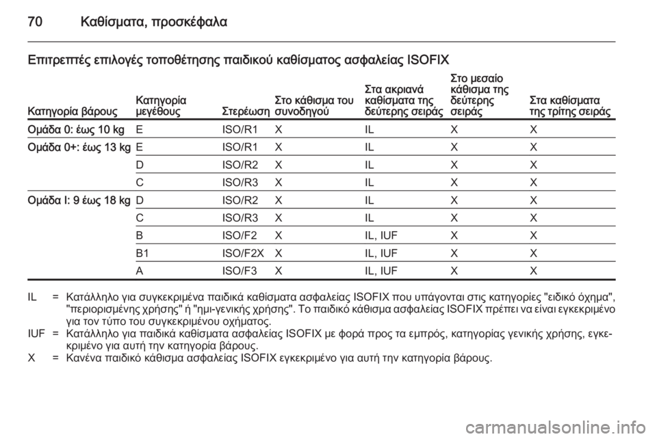 OPEL ZAFIRA B 2014  Εγχειρίδιο Οδηγιών Χρήσης και Λειτουργίας (in Greek) 70Καθίσματα, προσκέφαλα
Επιτρεπτές επιλογές τοποθέτησης παιδικού καθίσματος ασφαλείας ISOFIX
Κατηγορία βάρους