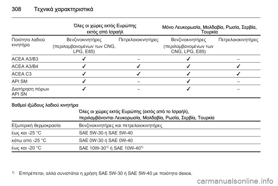 OPEL ZAFIRA C 2014  Εγχειρίδιο Οδηγιών Χρήσης και Λειτουργίας (in Greek) 308Τεχνικά χαρακτηριστικά
Όλες οι χώρες εκτός Ευρώπηςεκτός από ΙσραήλΜόνο Λευκορωσία, Μολδαβία, Ρωσία, Σερβία