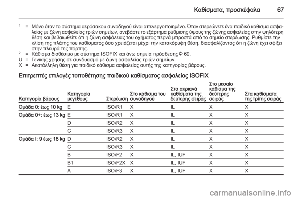 OPEL ZAFIRA C 2014 Εγχειρίδιο Οδηγιών Χρήσης και Λειτουργίας (in Greek) Καθίσματα, προσκέφαλα67
1=Μόνο όταν το σύστημα αερόσακου συνοδηγού είναι απενεργοποιημένο. Όταν στερεώνετε έν OPEL ZAFIRA C 2014 Εγχειρίδιο Οδηγιών Χρήσης και Λειτουργίας (in Greek) Καθίσματα, προσκέφαλα67
1=Μόνο όταν το σύστημα αερόσακου συνοδηγού είναι απενεργοποιημένο. Όταν στερεώνετε έν
