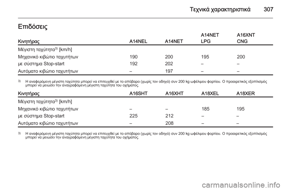 OPEL ZAFIRA C 2014.5  Εγχειρίδιο Οδηγιών Χρήσης και Λειτουργίας (in Greek) Τεχνικά χαρακτηριστικά307ΕπιδόσειςΚινητήραςA14NELA14NET
A14NET
LPGA16XNT
CNGΜέγιστη ταχύτητα 3)
 [km/h]Μηχανικό κιβώτιο ταχυτ