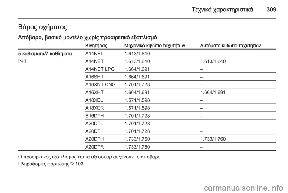 OPEL ZAFIRA C 2014.5  Εγχειρίδιο Οδηγιών Χρήσης και Λειτουργίας (in Greek) Τεχνικά χαρακτηριστικά309Βάρος οχήματοςΑπόβαρο, βασικό μοντέλο χωρίς προαιρετικό εξοπλισμόΚινητήραςΜηχανι