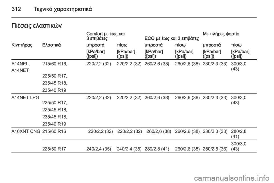 OPEL ZAFIRA C 2014.5  Εγχειρίδιο Οδηγιών Χρήσης και Λειτουργίας (in Greek) 312Τεχνικά χαρακτηριστικάΠιέσεις ελαστικώνComfort με έως και
3 επιβάτεςECO με έως και 3 επιβάτεςΜε πλήρες φορτίοΚι