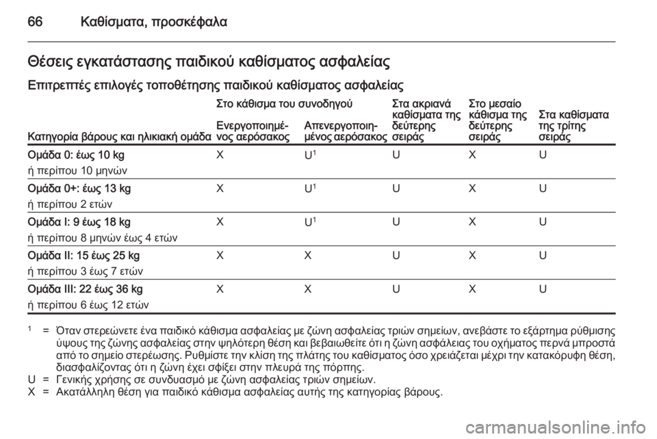 OPEL ZAFIRA C 2014.5  Εγχειρίδιο Οδηγιών Χρήσης και Λειτουργίας (in Greek) 66Καθίσματα, προσκέφαλαΘέσεις εγκατάστασης παιδικού καθίσματος ασφαλείας
Επιτρεπτές επιλογές τοποθέτησης π
