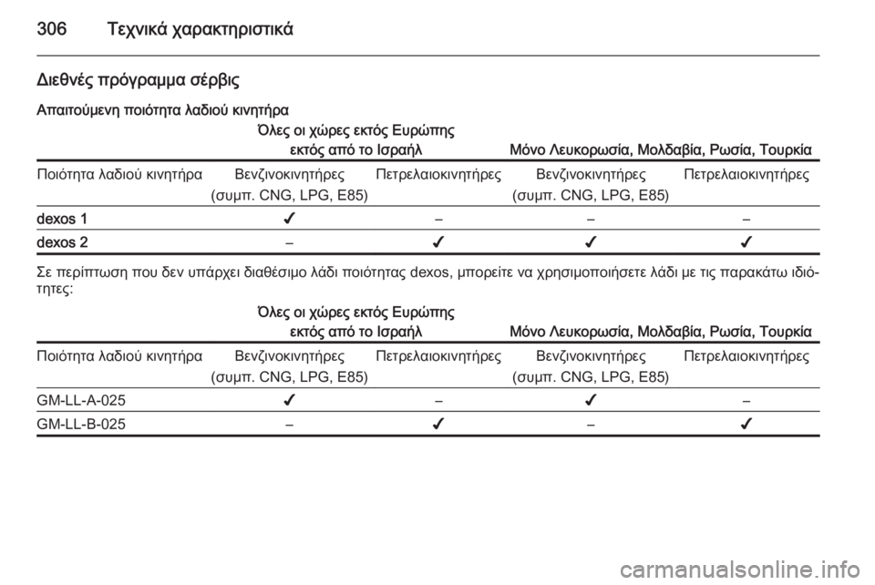 OPEL ZAFIRA C 2015  Εγχειρίδιο Οδηγιών Χρήσης και Λειτουργίας (in Greek) 306Τεχνικά χαρακτηριστικά
Διεθνές πρόγραμμα σέρβιςΑπαιτούμενη ποιότητα λαδιού κινητήραΌλες οι χώρες εκτός Ε