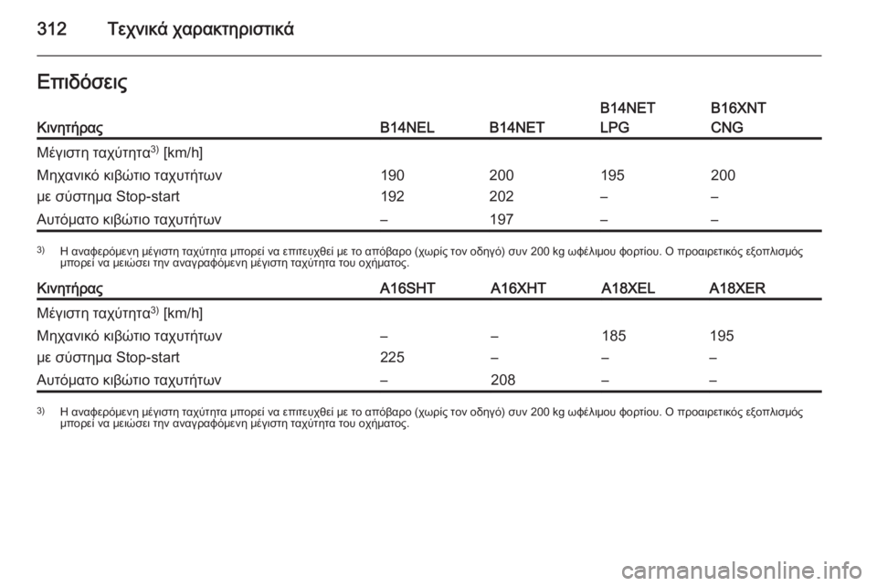 OPEL ZAFIRA C 2015  Εγχειρίδιο Οδηγιών Χρήσης και Λειτουργίας (in Greek) 312Τεχνικά χαρακτηριστικάΕπιδόσειςΚινητήραςB14NELB14NET
B14NET
LPGB16XNT
CNGΜέγιστη ταχύτητα 3)
 [km/h]Μηχανικό κιβώτιο ταχυτ