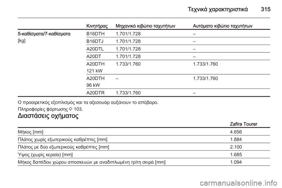 OPEL ZAFIRA C 2015  Εγχειρίδιο Οδηγιών Χρήσης και Λειτουργίας (in Greek) Τεχνικά χαρακτηριστικά315
ΚινητήραςΜηχανικό κιβώτιο ταχυτήτωνΑυτόματο κιβώτιο ταχυτήτων5-καθίσματα/7-καθίσμ