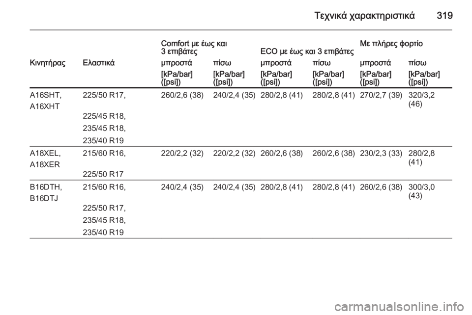 OPEL ZAFIRA C 2015  Εγχειρίδιο Οδηγιών Χρήσης και Λειτουργίας (in Greek) Τεχνικά χαρακτηριστικά319
Comfort με έως και
3 επιβάτεςECO με έως και 3 επιβάτεςΜε πλήρες φορτίοΚινητήραςΕλαστικάμ