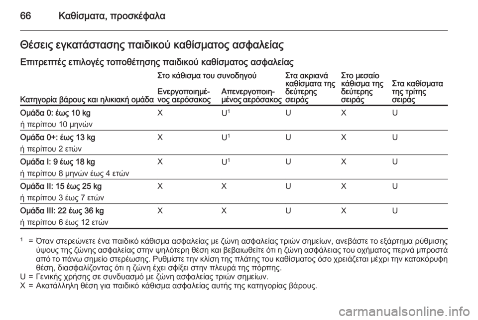 OPEL ZAFIRA C 2015 Εγχειρίδιο Οδηγιών Χρήσης και Λειτουργίας (in Greek) 66Καθίσματα, προσκέφαλαΘέσεις εγκατάστασης παιδικού καθίσματος ασφαλείας
Επιτρεπτές επιλογές τοποθέτησης π OPEL ZAFIRA C 2015 Εγχειρίδιο Οδηγιών Χρήσης και Λειτουργίας (in Greek) 66Καθίσματα, προσκέφαλαΘέσεις εγκατάστασης παιδικού καθίσματος ασφαλείας
Επιτρεπτές επιλογές τοποθέτησης π