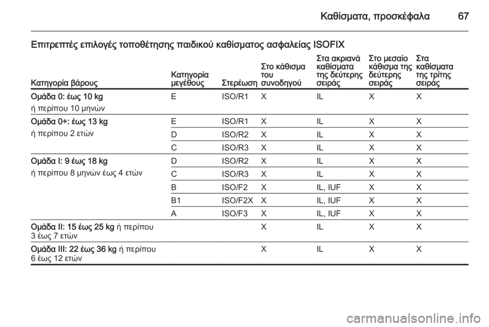 OPEL ZAFIRA C 2015  Εγχειρίδιο Οδηγιών Χρήσης και Λειτουργίας (in Greek) Καθίσματα, προσκέφαλα67
Επιτρεπτές επιλογές τοποθέτησης παιδικού καθίσματος ασφαλείας ISOFIX
Κατηγορία βάρους