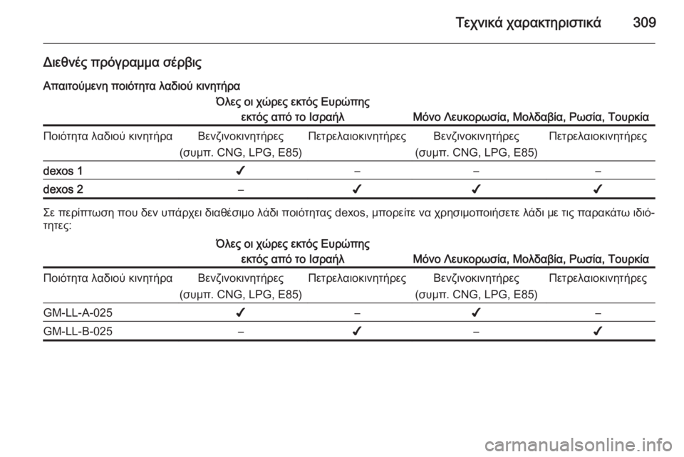 OPEL ZAFIRA C 2015.5  Εγχειρίδιο Οδηγιών Χρήσης και Λειτουργίας (in Greek) Τεχνικά χαρακτηριστικά309
Διεθνές πρόγραμμα σέρβιςΑπαιτούμενη ποιότητα λαδιού κινητήραΌλες οι χώρες εκτός Ε