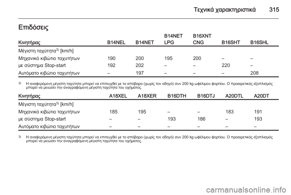 OPEL ZAFIRA C 2015.5  Εγχειρίδιο Οδηγιών Χρήσης και Λειτουργίας (in Greek) Τεχνικά χαρακτηριστικά315ΕπιδόσειςΚινητήραςB14NELB14NET
B14NET
LPGB16XNT
CNG
B16SHTB16SHL
Μέγιστη ταχύτητα 3)
 [km/h]Μηχανικό κιβώτι