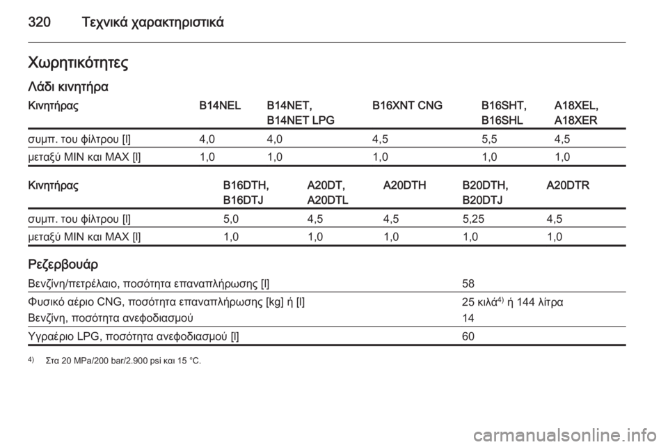 OPEL ZAFIRA C 2015.5  Εγχειρίδιο Οδηγιών Χρήσης και Λειτουργίας (in Greek) 320Τεχνικά χαρακτηριστικάΧωρητικότητεςΛάδι κινητήραΚινητήραςB14NELB14NET,
B14NET LPGB16XNT CNGB16SHT,
B16SHLA18XEL,
A18XERσυμπ. του φίλ