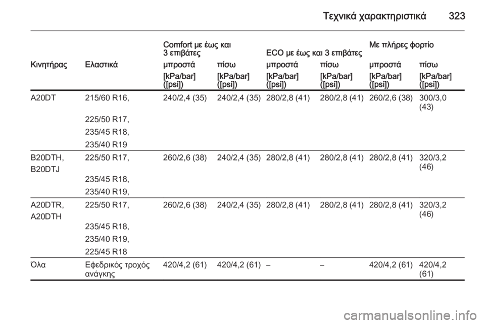OPEL ZAFIRA C 2015.5  Εγχειρίδιο Οδηγιών Χρήσης και Λειτουργίας (in Greek) Τεχνικά χαρακτηριστικά323
Comfort με έως και
3 επιβάτεςECO με έως και 3 επιβάτεςΜε πλήρες φορτίοΚινητήραςΕλαστικάμ