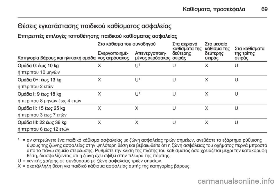 OPEL ZAFIRA C 2015.5  Εγχειρίδιο Οδηγιών Χρήσης και Λειτουργίας (in Greek) Καθίσματα, προσκέφαλα69Θέσεις εγκατάστασης παιδικού καθίσματος ασφαλείας
Επιτρεπτές επιλογές τοποθέτησης π