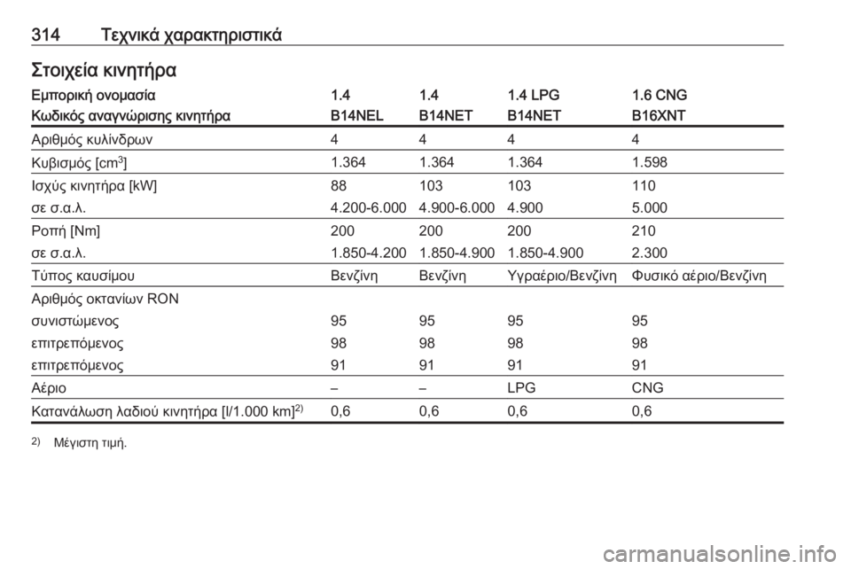 OPEL ZAFIRA C 2016  Εγχειρίδιο Οδηγιών Χρήσης και Λειτουργίας (in Greek) 314Τεχνικά χαρακτηριστικάΣτοιχεία κινητήραΕμπορική ονομασία1.41.41.4 LPG1.6 CNGΚωδικός αναγνώρισης κινητήραB14NELB14NETB1