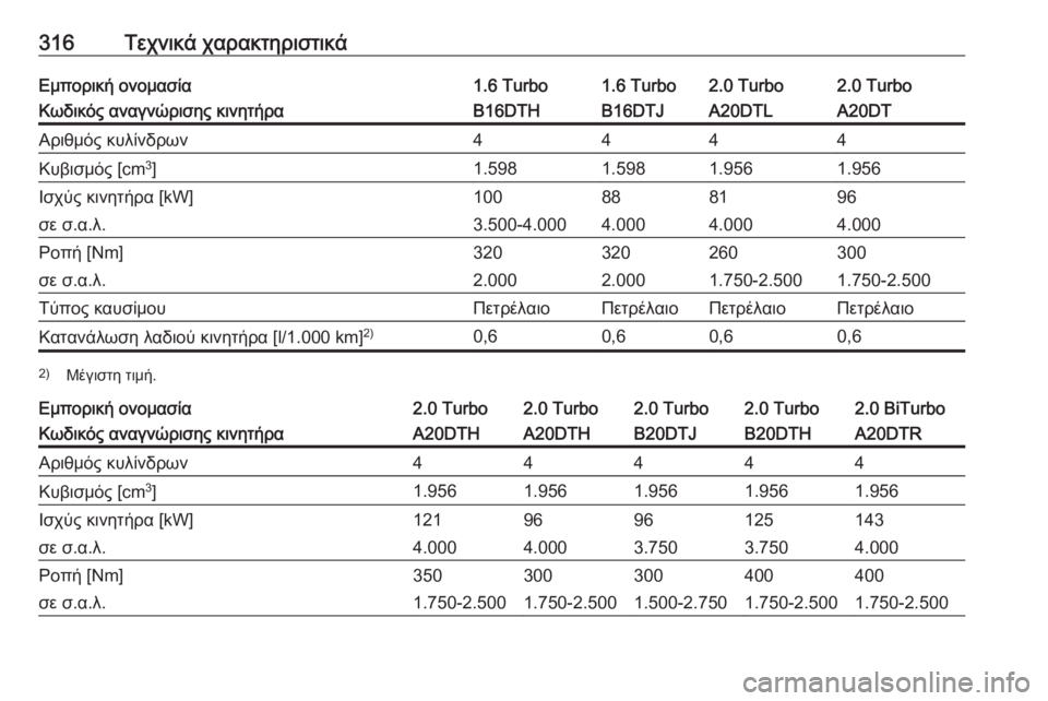 OPEL ZAFIRA C 2016  Εγχειρίδιο Οδηγιών Χρήσης και Λειτουργίας (in Greek) 316Τεχνικά χαρακτηριστικάΕμπορική ονομασία1.6 Turbo1.6 Turbo2.0 Turbo2.0 TurboΚωδικός αναγνώρισης κινητήραB16DTHB16DTJA20DTLA20DTΑριθ