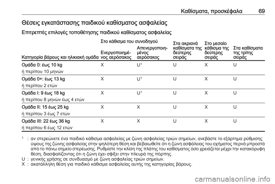 OPEL ZAFIRA C 2016  Εγχειρίδιο Οδηγιών Χρήσης και Λειτουργίας (in Greek) Καθίσματα, προσκέφαλα69Θέσεις εγκατάστασης παιδικού καθίσματος ασφαλείας
Επιτρεπτές επιλογές τοποθέτησης π