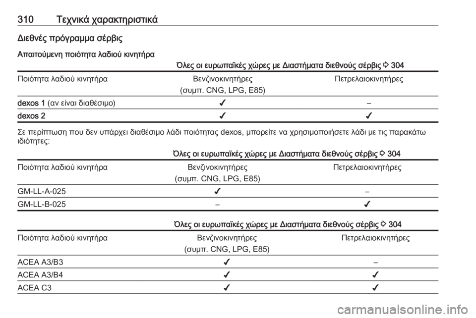 OPEL ZAFIRA C 2016.5  Εγχειρίδιο Οδηγιών Χρήσης και Λειτουργίας (in Greek) 310Τεχνικά χαρακτηριστικάΔιεθνές πρόγραμμα σέρβις
Απαιτούμενη ποιότητα λαδιού κινητήραΌλες οι ευρωπαϊκές χ