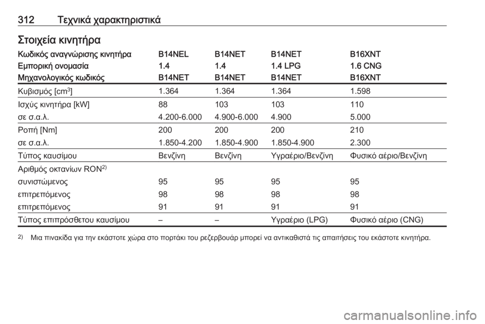 OPEL ZAFIRA C 2016.5  Εγχειρίδιο Οδηγιών Χρήσης και Λειτουργίας (in Greek) 312Τεχνικά χαρακτηριστικάΣτοιχεία κινητήραΚωδικός αναγνώρισης κινητήραB14NELB14NETB14NETB16XNTΕμπορική ονομασία1.41.41.4 
