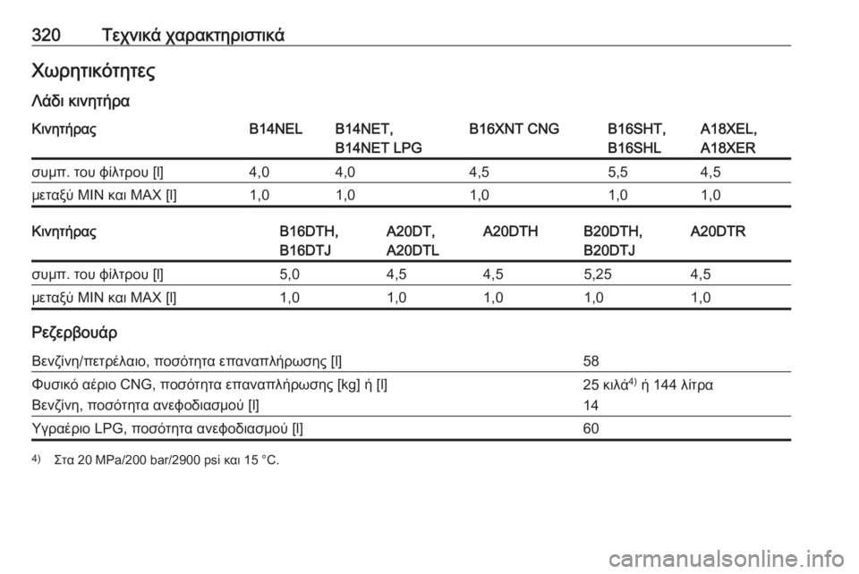 OPEL ZAFIRA C 2016.5  Εγχειρίδιο Οδηγιών Χρήσης και Λειτουργίας (in Greek) 320Τεχνικά χαρακτηριστικάΧωρητικότητες
Λάδι κινητήραΚινητήραςB14NELB14NET,
B14NET LPGB16XNT CNGB16SHT,
B16SHLA18XEL,
A18XERσυμπ. του φί