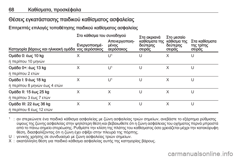 OPEL ZAFIRA C 2016.5 Εγχειρίδιο Οδηγιών Χρήσης και Λειτουργίας (in Greek) 68Καθίσματα, προσκέφαλαΘέσεις εγκατάστασης παιδικού καθίσματος ασφαλείας
Επιτρεπτές επιλογές τοποθέτησης π OPEL ZAFIRA C 2016.5 Εγχειρίδιο Οδηγιών Χρήσης και Λειτουργίας (in Greek) 68Καθίσματα, προσκέφαλαΘέσεις εγκατάστασης παιδικού καθίσματος ασφαλείας
Επιτρεπτές επιλογές τοποθέτησης π
