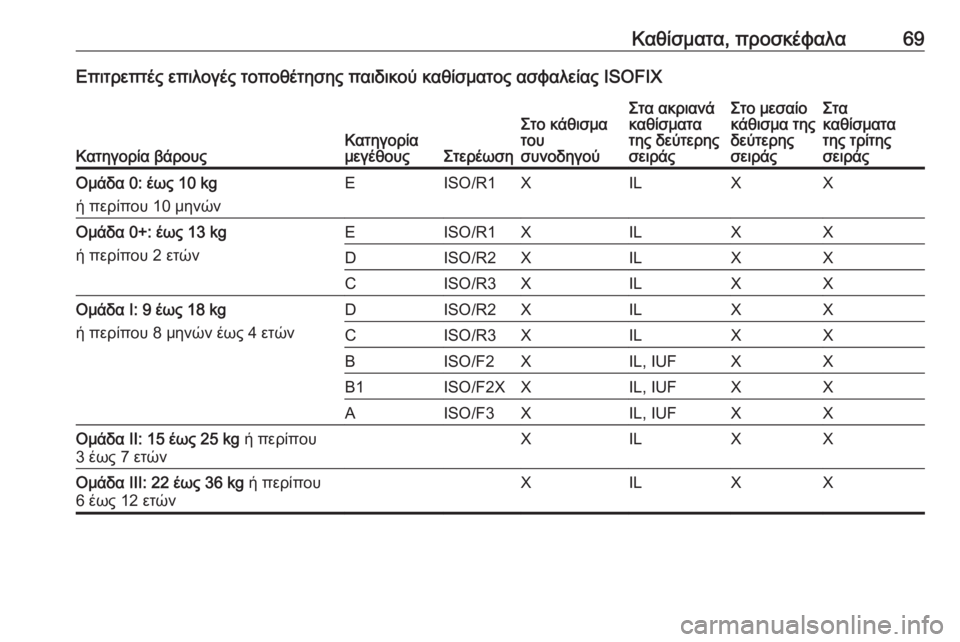 OPEL ZAFIRA C 2016.5  Εγχειρίδιο Οδηγιών Χρήσης και Λειτουργίας (in Greek) Καθίσματα, προσκέφαλα69Επιτρεπτές επιλογές τοποθέτησης παιδικού καθίσματος ασφαλείας ISOFIX
Κατηγορία βάρουςΚ