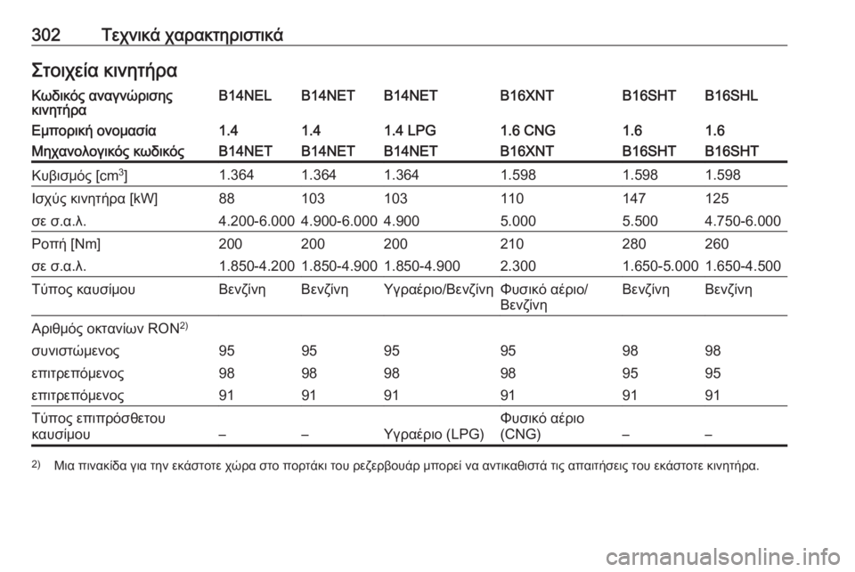 OPEL ZAFIRA C 2017.5  Εγχειρίδιο Οδηγιών Χρήσης και Λειτουργίας (in Greek) 302Τεχνικά χαρακτηριστικάΣτοιχεία κινητήραΚωδικός αναγνώρισης
κινητήραB14NELB14NETB14NETB16XNTB16SHLB16SHTΕμπορική ονομασί