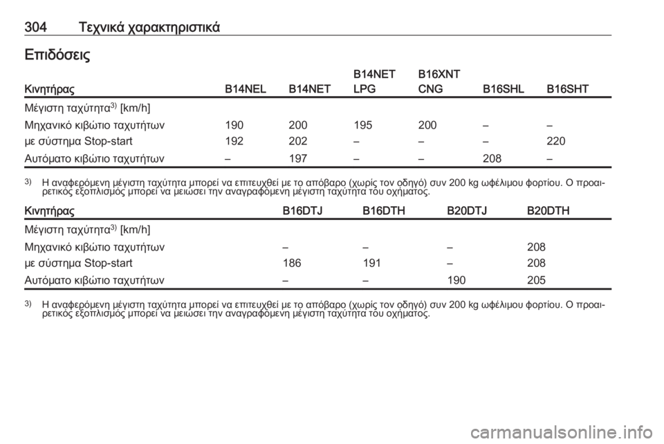 OPEL ZAFIRA C 2017.5  Εγχειρίδιο Οδηγιών Χρήσης και Λειτουργίας (in Greek) 304Τεχνικά χαρακτηριστικάΕπιδόσειςΚινητήραςB14NELB14NET
B14NET
LPGB16XNT
CNG
B16SHLB16SHT
Μέγιστη ταχύτητα 3)
 [km/h]Μηχανικό κιβώτι