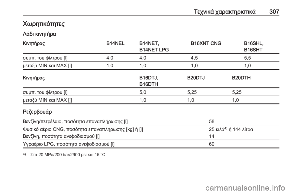 OPEL ZAFIRA C 2017.5  Εγχειρίδιο Οδηγιών Χρήσης και Λειτουργίας (in Greek) Τεχνικά χαρακτηριστικά307Χωρητικότητες
Λάδι κινητήραΚινητήραςB14NELB14NET,
B14NET LPGB16XNT CNGB16SHL,
B16SHTσυμπ. του φίλτρου [l]4