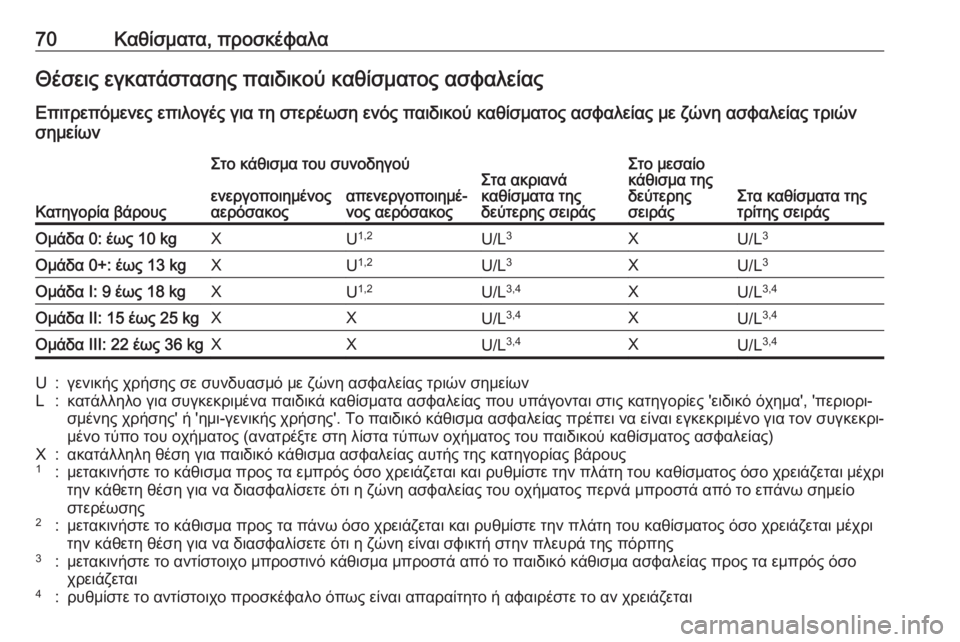 OPEL ZAFIRA C 2017.5 Εγχειρίδιο Οδηγιών Χρήσης και Λειτουργίας (in Greek) 70Καθίσματα, προσκέφαλαΘέσεις εγκατάστασης παιδικού καθίσματος ασφαλείας
Επιτρεπόμενες επιλογές για τη στε OPEL ZAFIRA C 2017.5 Εγχειρίδιο Οδηγιών Χρήσης και Λειτουργίας (in Greek) 70Καθίσματα, προσκέφαλαΘέσεις εγκατάστασης παιδικού καθίσματος ασφαλείας
Επιτρεπόμενες επιλογές για τη στε