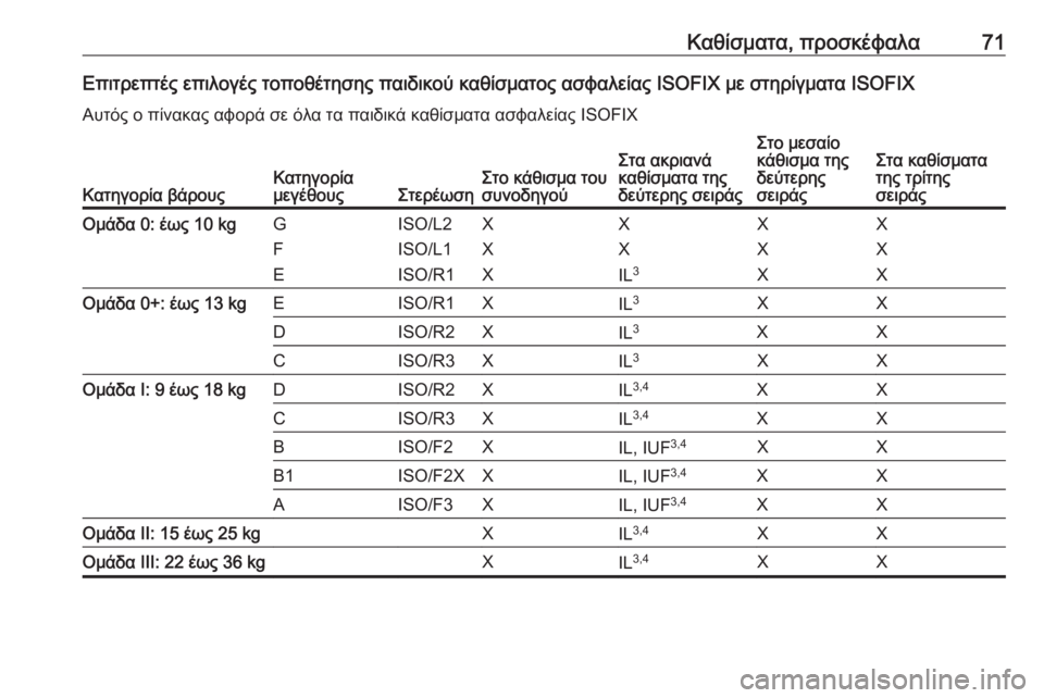 OPEL ZAFIRA C 2017.5  Εγχειρίδιο Οδηγιών Χρήσης και Λειτουργίας (in Greek) Καθίσματα, προσκέφαλα71Επιτρεπτές επιλογές τοποθέτησης παιδικού καθίσματος ασφαλείας ISOFIX με στηρίγματα ISOFIX