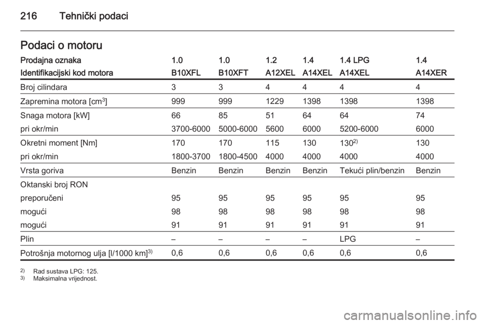 OPEL ADAM 2015  Priručnik za vlasnika (in Croatian) 216Tehnički podaciPodaci o motoruProdajna oznaka1.01.01.21.41.4 LPG1.4Identifikacijski kod motoraB10XFLB10XFTA12XELA14XELA14XELA14XERBroj cilindara334444Zapremina motora [cm3
]9999991229139813981398S