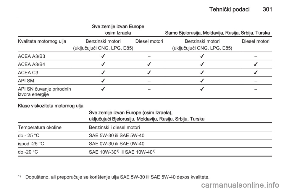 OPEL ASTRA J 2014  Priručnik za vlasnika (in Croatian) Tehnički podaci301
Sve zemlje izvan Europeosim Izraela
Samo Bjelorusija, Moldavija, Rusija, Srbija, Turska
Kvaliteta motornog uljaBenzinski motori
(uključujući CNG, LPG, E85)Diesel motoriBenzinski 