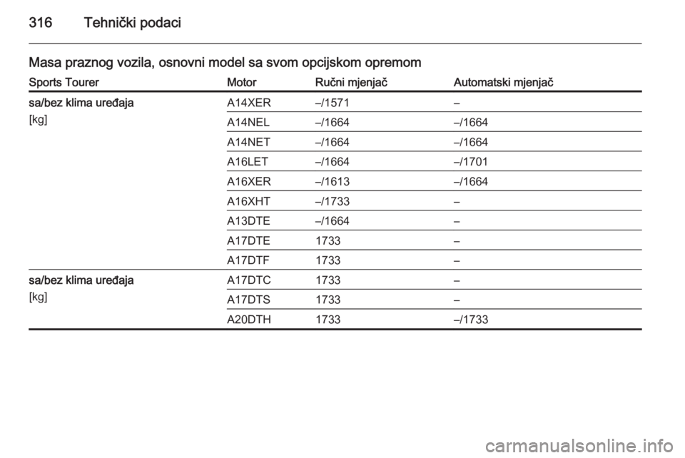 OPEL ASTRA J 2014  Priručnik za vlasnika (in Croatian) 316Tehnički podaci
Masa praznog vozila, osnovni model sa svom opcijskom opremomSports TourerMotorRučni mjenjačAutomatski mjenjačsa/bez klima uređaja
[kg]A14XER–/1571–A14NEL–/1664–/1664A14
