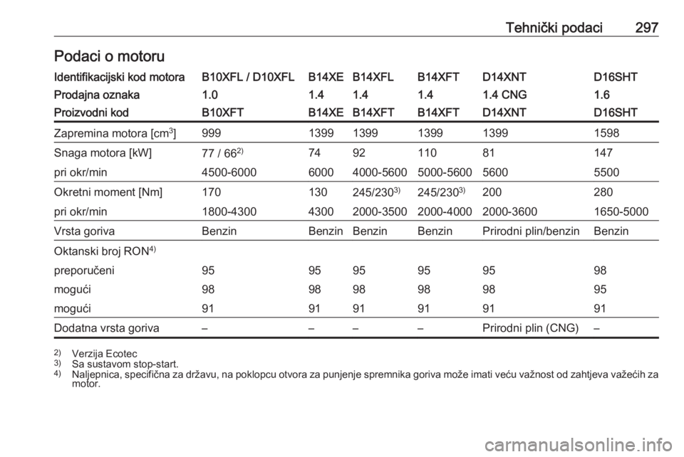 OPEL ASTRA K 2018.75  Priručnik za vlasnika (in Croatian) Tehnički podaci297Podaci o motoruIdentifikacijski kod motoraB10XFL / D10XFLB14XEB14XFLB14XFTD14XNTD16SHTProdajna oznaka1.01.41.41.41.4 CNG1.6Proizvodni kodB10XFTB14XEB14XFTB14XFTD14XNTD16SHTZapremina