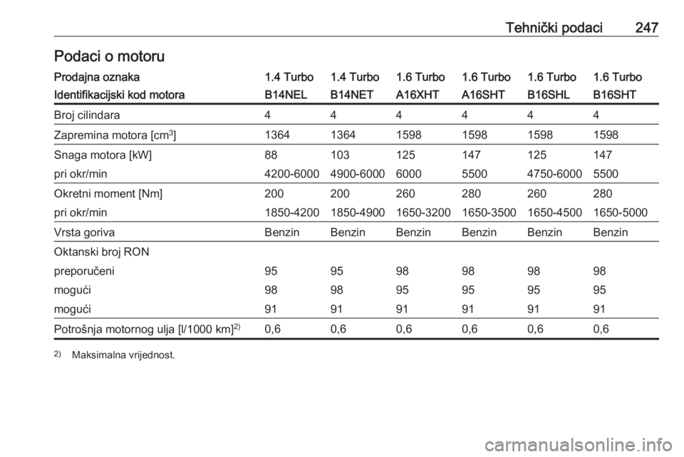OPEL CASCADA 2016  Priručnik za vlasnika (in Croatian) Tehnički podaci247Podaci o motoruProdajna oznaka1.4 Turbo1.4 Turbo1.6 Turbo1.6 Turbo1.6 Turbo1.6 TurboIdentifikacijski kod motoraB14NELB14NETA16XHTA16SHTB16SHTB16SHLBroj cilindara444444Zapremina moto