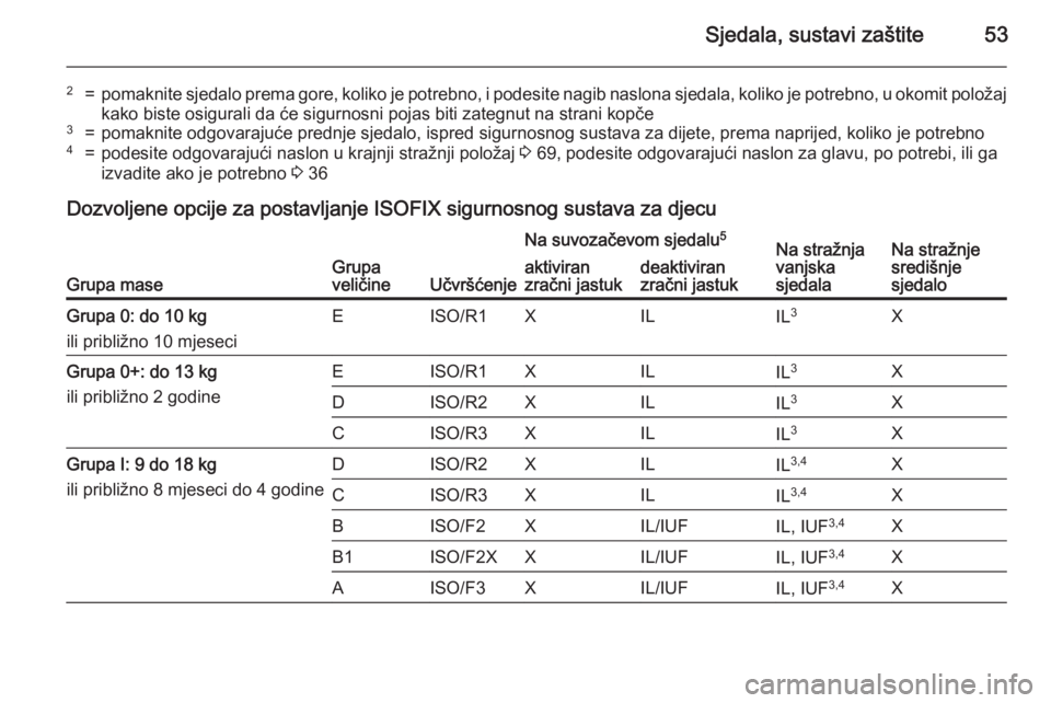 OPEL CORSA 2015.75 Priručnik za vlasnika (in Croatian) Sjedala, sustavi zaštite53
2=pomaknite sjedalo prema gore, koliko je potrebno, i podesite nagib naslona sjedala, koliko je potrebno, u okomit položajkako biste osigurali da će sigurnosni pojas biti OPEL CORSA 2015.75 Priručnik za vlasnika (in Croatian) Sjedala, sustavi zaštite53
2=pomaknite sjedalo prema gore, koliko je potrebno, i podesite nagib naslona sjedala, koliko je potrebno, u okomit položajkako biste osigurali da će sigurnosni pojas biti