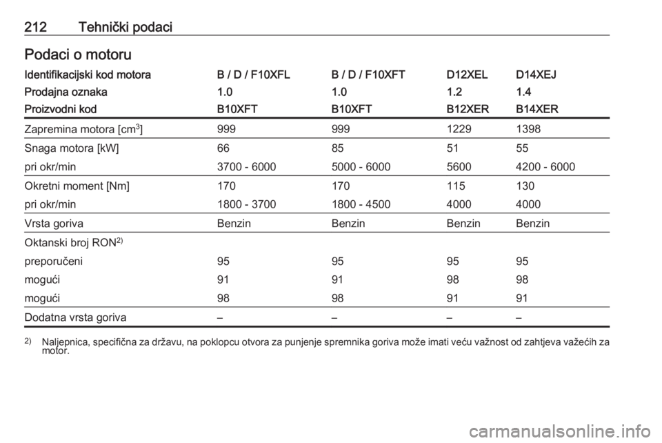 OPEL CORSA E 2019  Priručnik za vlasnika (in Croatian) 212Tehnički podaciPodaci o motoruIdentifikacijski kod motoraB / D / F10XFLB / D / F10XFTD12XELD14XEJProdajna oznaka1.01.01.21.4Proizvodni kodB10XFTB10XFTB12XERB14XERZapremina motora [cm3
]99999912291