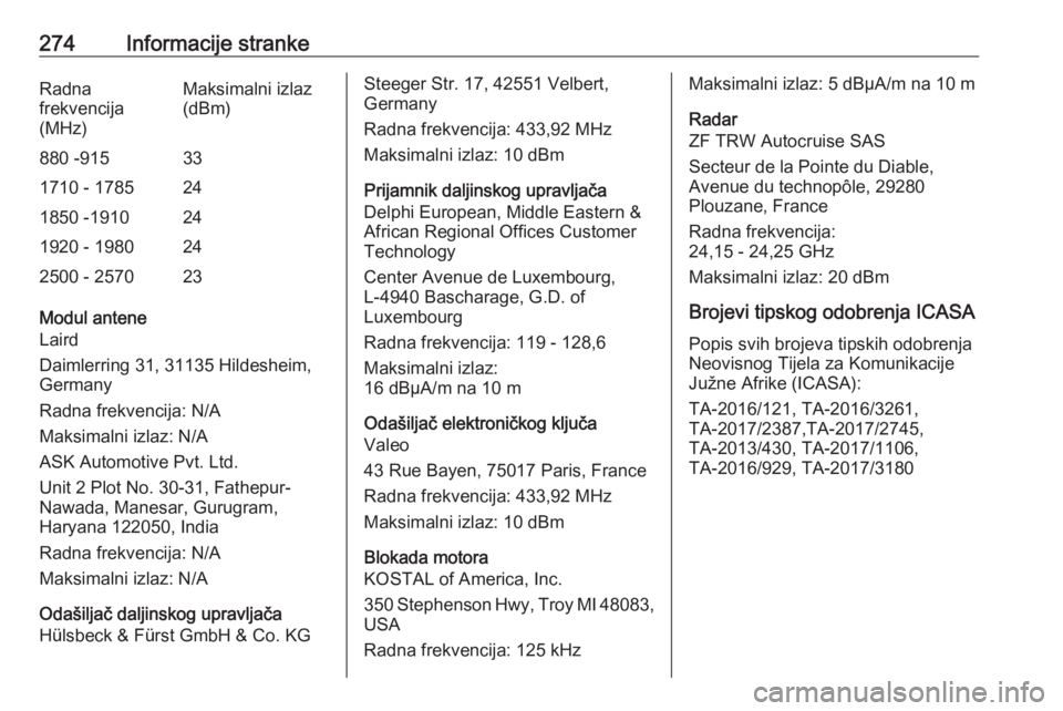 OPEL GRANDLAND X 2020 Priručnik za vlasnika (in Croatian) 274Informacije strankeRadna
frekvencija
(MHz)Maksimalni izlaz
(dBm)880 -915331710 - 1785241850 -1910241920 - 1980242500 - 257023
Modul antene
Laird
Daimlerring 31, 31135 Hildesheim, Germany
Radna frek OPEL GRANDLAND X 2020 Priručnik za vlasnika (in Croatian) 274Informacije strankeRadna
frekvencija
(MHz)Maksimalni izlaz
(dBm)880 -915331710 - 1785241850 -1910241920 - 1980242500 - 257023
Modul antene
Laird
Daimlerring 31, 31135 Hildesheim, Germany
Radna frek