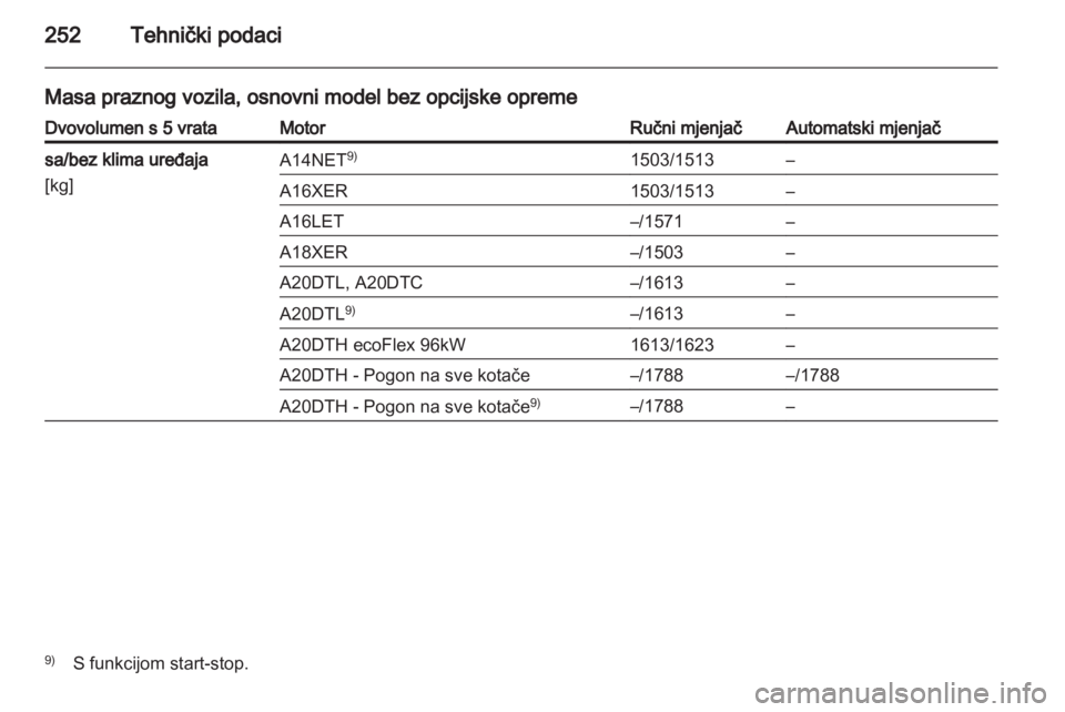 OPEL INSIGNIA 2012.5  Priručnik za vlasnika (in Croatian) 