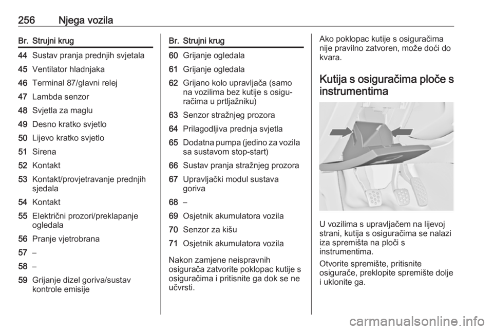 OPEL INSIGNIA 2016.5  Priručnik za vlasnika (in Croatian) 256Njega vozilaBr.Strujni krug44Sustav pranja prednjih svjetala45Ventilator hladnjaka46Terminal 87/glavni relej47Lambda senzor48Svjetla za maglu49Desno kratko svjetlo50Lijevo kratko svjetlo51Sirena52K