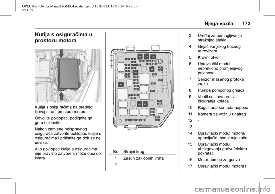 OPEL KARL 2015.75  Priručnik za vlasnika (in Croatian) OPEL Karl Owner Manual (GMK-Localizing-EU LHD-9231167) - 2016 - crc -
5/11/15
Njega vozila 173
Kutija s osiguračima u
prostoru motora
Kutija s osiguračima na prednjoj
lijevoj strani prostora motora.