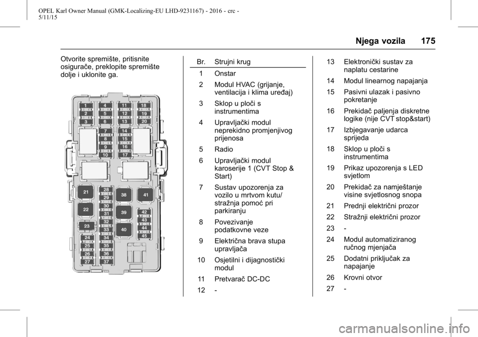 OPEL KARL 2015.75  Priručnik za vlasnika (in Croatian) OPEL Karl Owner Manual (GMK-Localizing-EU LHD-9231167) - 2016 - crc -
5/11/15
Njega vozila 175
Otvorite spremište, pritisnite
osigurače, preklopite spremište
dolje i uklonite ga.Br. Strujni krug1 O