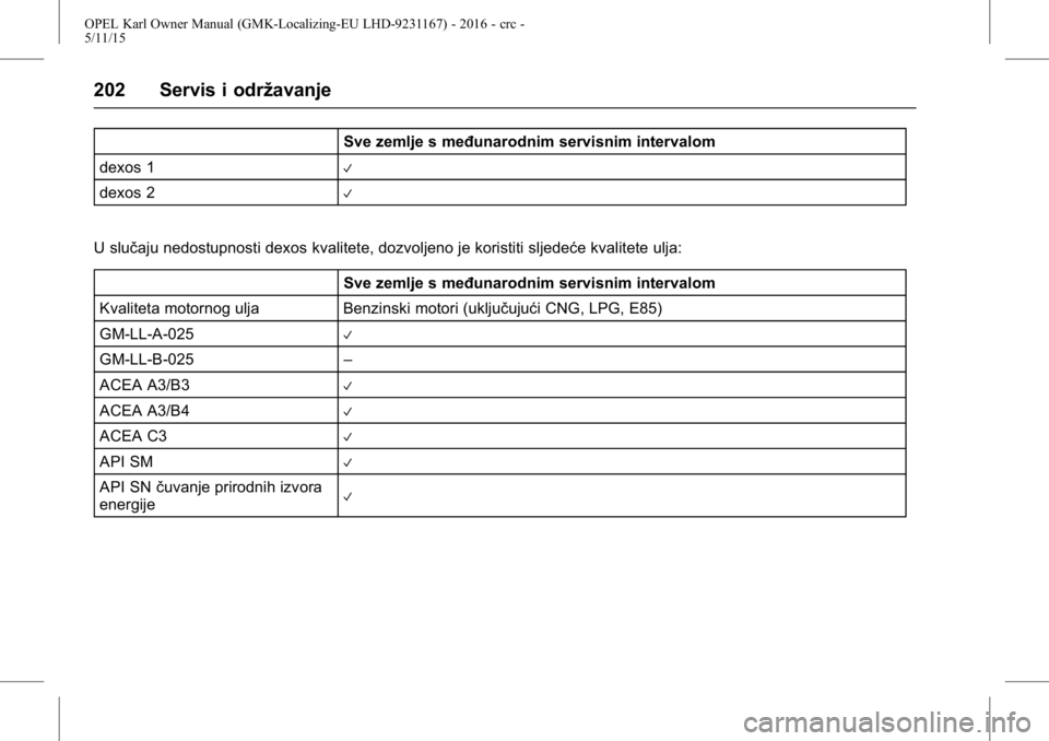 OPEL KARL 2015.75  Priručnik za vlasnika (in Croatian) OPEL Karl Owner Manual (GMK-Localizing-EU LHD-9231167) - 2016 - crc -
5/11/15
202 Servis i održavanje
Sve zemlje s međunarodnim servisnim intervalom
dexos 1
V
dexos 2V
U slučaju nedostupnosti dexos