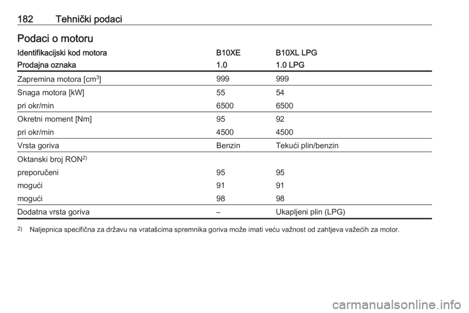 OPEL KARL 2016.5  Priručnik za vlasnika (in Croatian) 182Tehnički podaciPodaci o motoruIdentifikacijski kod motoraB10XEB10XL LPGProdajna oznaka1.01.0 LPGZapremina motora [cm3
]999999Snaga motora [kW]5554pri okr/min65006500Okretni moment [Nm]9592pri okr/