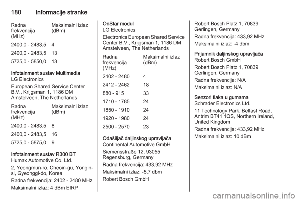OPEL KARL 2019 Priručnik za vlasnika (in Croatian) 180Informacije strankeRadna
frekvencija
(MHz)Maksimalni izlaz
(dBm)2400,0 - 2483,542400,0 - 2483,5135725,0 - 5850,013
Infotainment sustav Multimedia
LG Electronics
European Shared Service Center B.V., OPEL KARL 2019 Priručnik za vlasnika (in Croatian) 180Informacije strankeRadna
frekvencija
(MHz)Maksimalni izlaz
(dBm)2400,0 - 2483,542400,0 - 2483,5135725,0 - 5850,013
Infotainment sustav Multimedia
LG Electronics
European Shared Service Center B.V.,