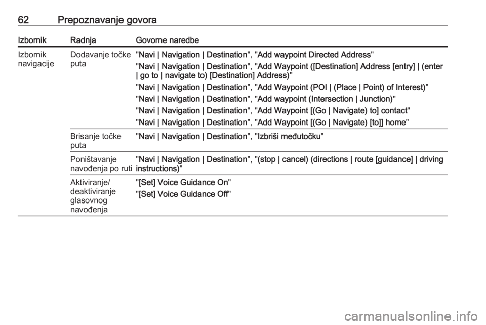 OPEL MERIVA 2016  Priručnik za Infotainment (in Croatian) 62Prepoznavanje govoraIzbornikRadnjaGovorne naredbeIzbornik
navigacijeDodavanje točke
puta" Navi | Navigation | Destination ", "Add waypoint Directed Address "
" Navi | Navigation