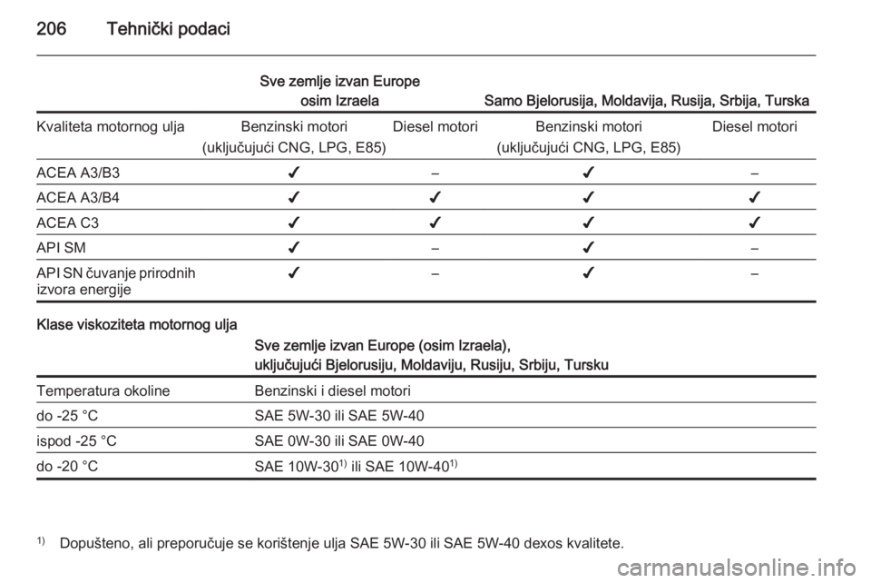 OPEL MOKKA 2014  Priručnik za vlasnika (in Croatian) 206Tehnički podaci
Sve zemlje izvan Europeosim Izraela
Samo Bjelorusija, Moldavija, Rusija, Srbija, Turska
Kvaliteta motornog uljaBenzinski motori
(uključujući CNG, LPG, E85)Diesel motoriBenzinski 